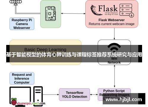 基于智能模型的体育心肺训练与课程标签推荐系统研究与应用